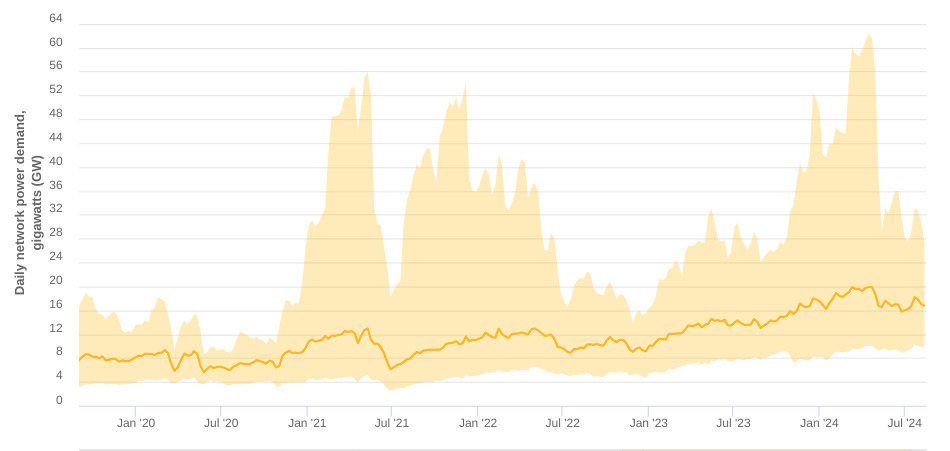 Bitcoin network power demand